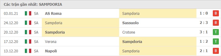 Soi kèo Spezia vs Sampdoria, 12/01/2021 – Serie A 10