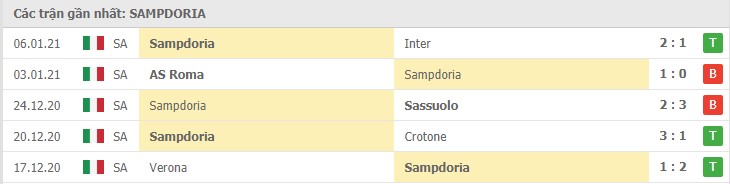 Soi kèo Sampdoria vs Udinese, 17/01/2021 – Serie A 8