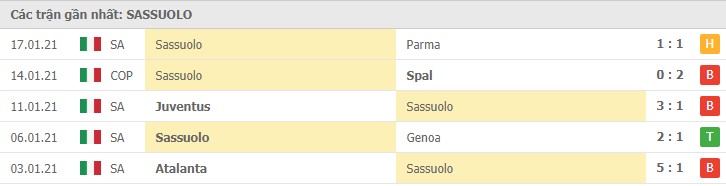 Soi kèo Lazio vs Sassuolo, 25/01/2021 – Serie A 10