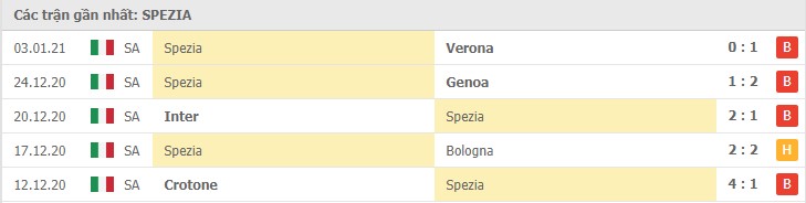 Soi kèo Spezia vs Sampdoria, 12/01/2021 – Serie A 8