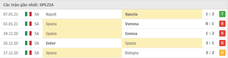 Soi kèo Torino vs Spezia, 17/01/2021 – Serie A 10