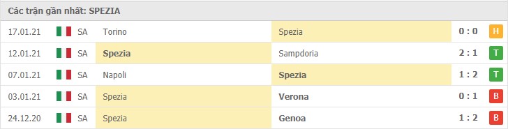 Soi kèo AS Roma vs Spezia, 23/01/2021 – Serie A 10