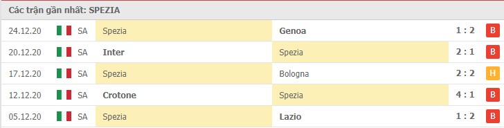 Soi kèo Napoli vs Spezia, 07/01/2021 – Serie A 10