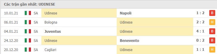 Soi kèo Sampdoria vs Udinese, 17/01/2021 – Serie A 10