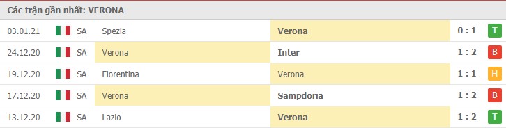 Soi kèo Verona vs Crotone, 10/01/2021 – Serie A 7