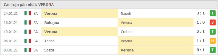 Soi kèo AS Roma vs Verona, 1/2/2021 – Serie A 10