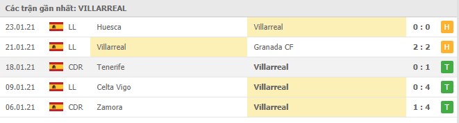 Soi kèo Villarreal vs Real Sociedad, 31/01/2021 - VĐQG Tây Ban Nha 12