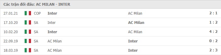 Soi kèo AC Milan vs Inter Milan, 21/2/2021 – Serie A 11