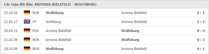 Soi kèo Arminia Bielefeld vs Wolfsburg, 20/2/2021 - VĐQG Đức [Bundesliga] 19