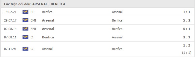 Soi kèo Arsenal vs Benfica, 26/02/2021 - Cúp C2 Châu Âu 19