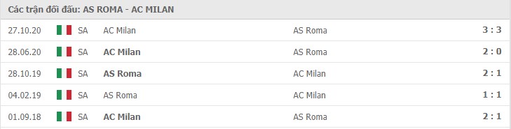 Soi kèo AS Roma vs AC Milan, 01/03/2021 – Serie A 11