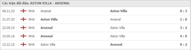 Soi kèo Aston Villa vs Arsenal, 06/02/2021 - Ngoại Hạng Anh 7