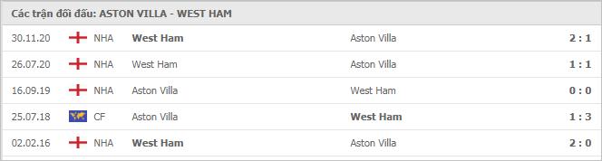Soi kèo Aston Villa vs West Ham, 04/02/2021 - Ngoại Hạng Anh 7