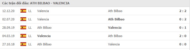 Soi kèo Athletic Bilbao vs Valencia, 07/02/2021 - VĐQG Tây Ban Nha 15