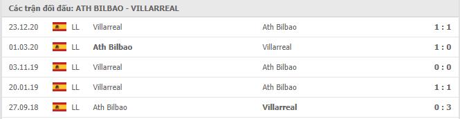 Soi kèo Athletic Bilbao vs Villarreal, 22/02/2021 - VĐQG Tây Ban Nha 15