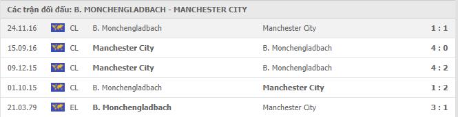 Soi kèo B. Monchengladbach vs Manchester City, 25/02/2021 - Cúp C1 Châu Âu 7