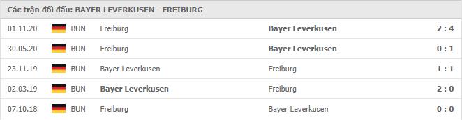 Soi kèo Bayer Leverkusen vs Freiburg, 01/03/2021 - VĐQG Đức [Bundesliga] 19