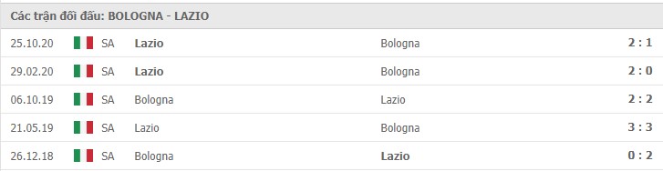 Soi kèo Bologna vs Lazio, 27/02/2021 – Serie A 11