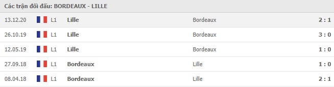 Soi kèo Bordeaux vs Lille, 04/02/2021 - VĐQG Pháp [Ligue 1] 7