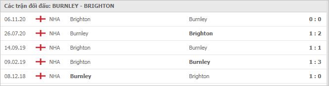 Soi kèo Burnley vs Brighton, 06/02/2021 - Ngoại Hạng Anh 7