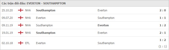 Soi kèo Everton vs Southampton, 2/3/2021 - Ngoại Hạng Anh 7