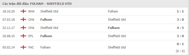 Soi kèo Fulham vs Sheffield Utd, 21/2/2021 - Ngoại Hạng Anh 6
