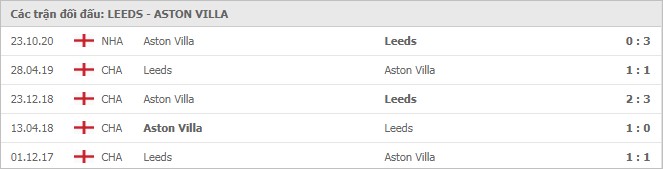 Soi kèo Leeds Utd vs Aston Villa, 28/2/2021 - Ngoại Hạng Anh 7