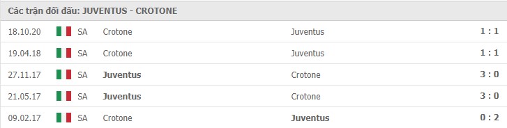 Soi kèo Juventus vs Crotone, 23/2/2021 – Serie A 11