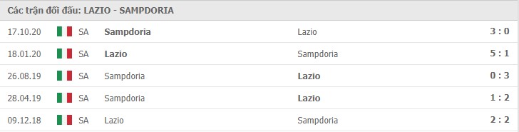 Soi kèo Lazio vs Sampdoria, 20/2/2021 – Serie A 11