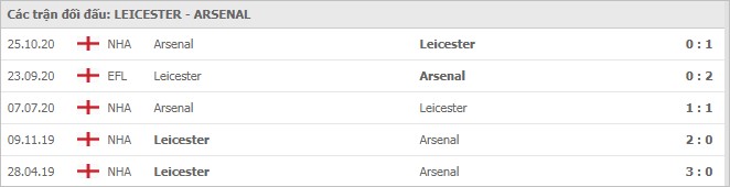 Soi kèo Leicester vs Arsenal, 28/2/2021 - Ngoại Hạng Anh 7