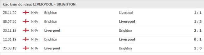 Soi kèo Liverpool vs Brighton, 04/02/2021 - Ngoại Hạng Anh 7