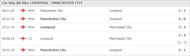 Soi kèo Liverpool vs Man City, 07/02/2021 - Ngoại Hạng Anh 7