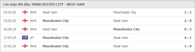 Soi kèo Man City vs West Ham, 27/2/2021 - Ngoại Hạng Anh 7