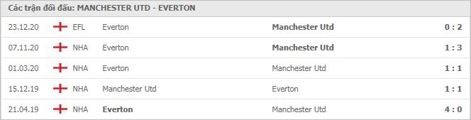 Soi kèo Man Utd vs Everton, 07/02/2021 - Ngoại Hạng Anh 7