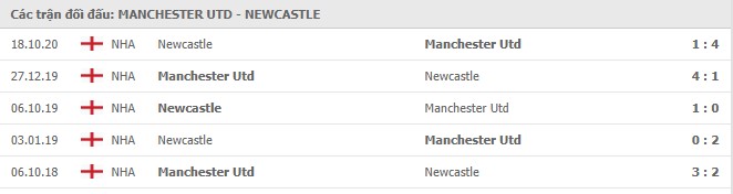 Soi kèo Man Utd vs Newcastle, 22/2/2021 - Ngoại Hạng Anh 6