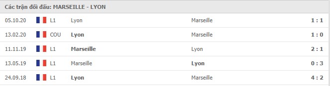 Soi kèo Marseille vs Lyon, 01/03/2021 - VĐQG Pháp [Ligue 1] 7