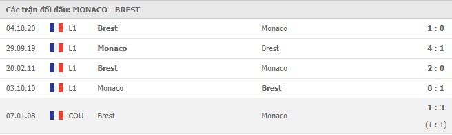 Soi kèo Monaco vs Brest, 28/02/2021 - VĐQG Pháp [Ligue 1] 7