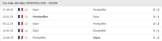 Soi kèo Montpellier vs Dijon, 07/02/2021 - VĐQG Pháp [Ligue 1] 7