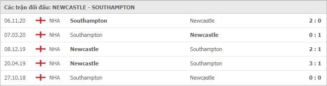 Soi kèo Newcastle vs Southampton, 06/02/2021 - Ngoại Hạng Anh 7