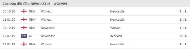 Soi kèo Newcastle vs Wolves, 28/2/2021 - Ngoại Hạng Anh 7