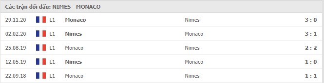 Soi kèo Nimes vs Monaco, 07/02/2021 - VĐQG Pháp [Ligue 1] 7