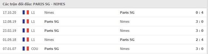 Soi kèo Paris SG vs Nimes, 04/02/2021 - VĐQG Pháp [Ligue 1] 7