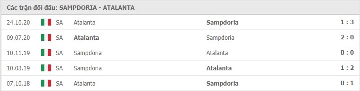 Soi kèo Sampdoria vs Atalanta, 28/02/2021 – Serie A 11