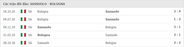 Soi kèo Sassuolo vs Bologna, 21/2/2021 – Serie A 11