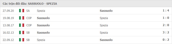 Soi kèo Sassuolo vs Spezia, 06/02/2021 – Serie A 11
