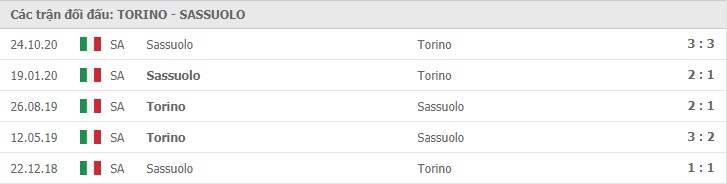 Soi kèo Torino vs Sassuolo, 27/02/2021 – Serie A 11