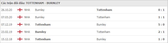 Soi kèo Tottenham vs Burnley, 28/2/2021 - Ngoại Hạng Anh 7