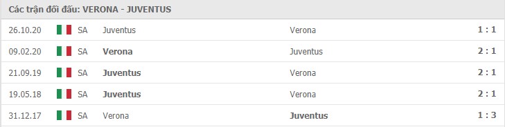Soi kèo Verona vs Juventus, 28/02/2021 – Serie A 11