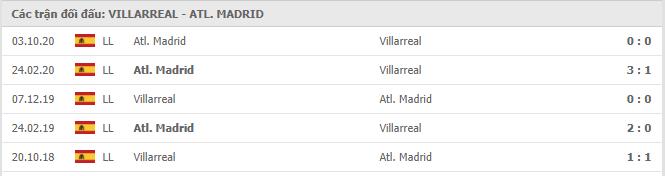Soi kèo Villarreal vs Atletico Madrid, 01/03/2021 - VĐQG Tây Ban Nha 15