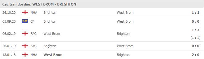 Soi kèo West Brom vs Brighton, 27/2/2021 - Ngoại Hạng Anh 7